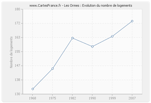 Les Ormes : Evolution du nombre de logements